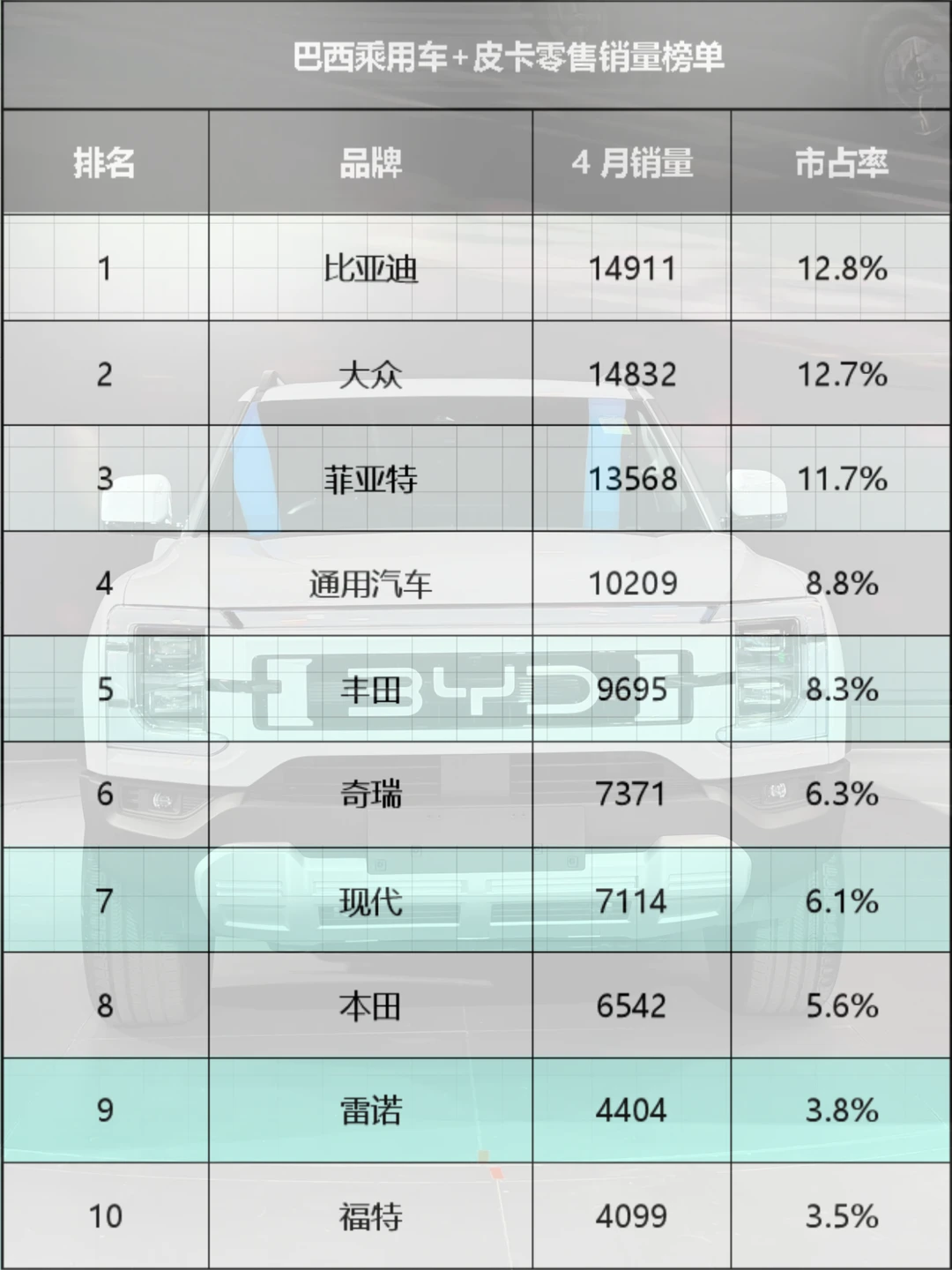 首次登顶巴西销冠！比亚迪打破传统车企垄断