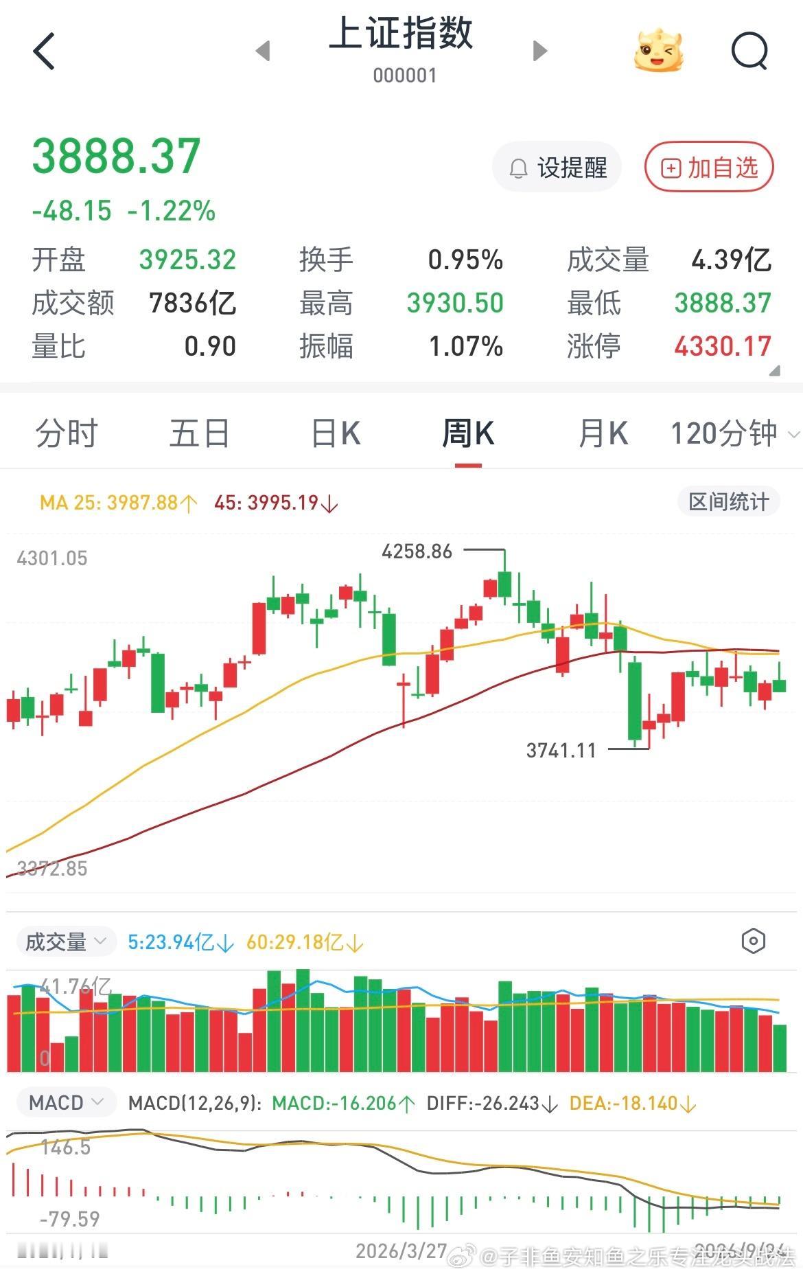 对于整个市场我已经全部过了一遍，大多数个股已经没有任何机会了，上周指数周线是非常