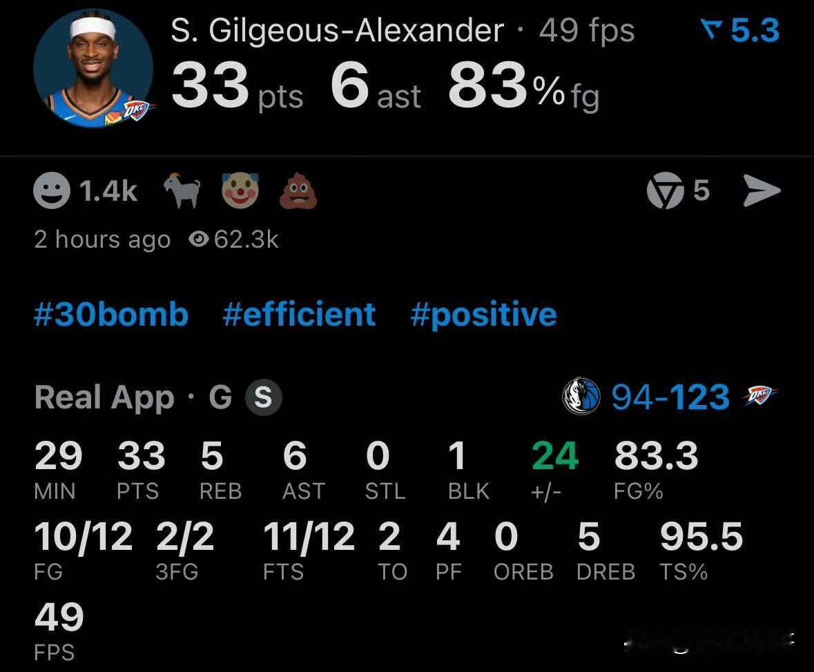 雷霆14连胜！！！亚历山大永远也成不了末节之王，因为他压根都不上场！雷霆今天