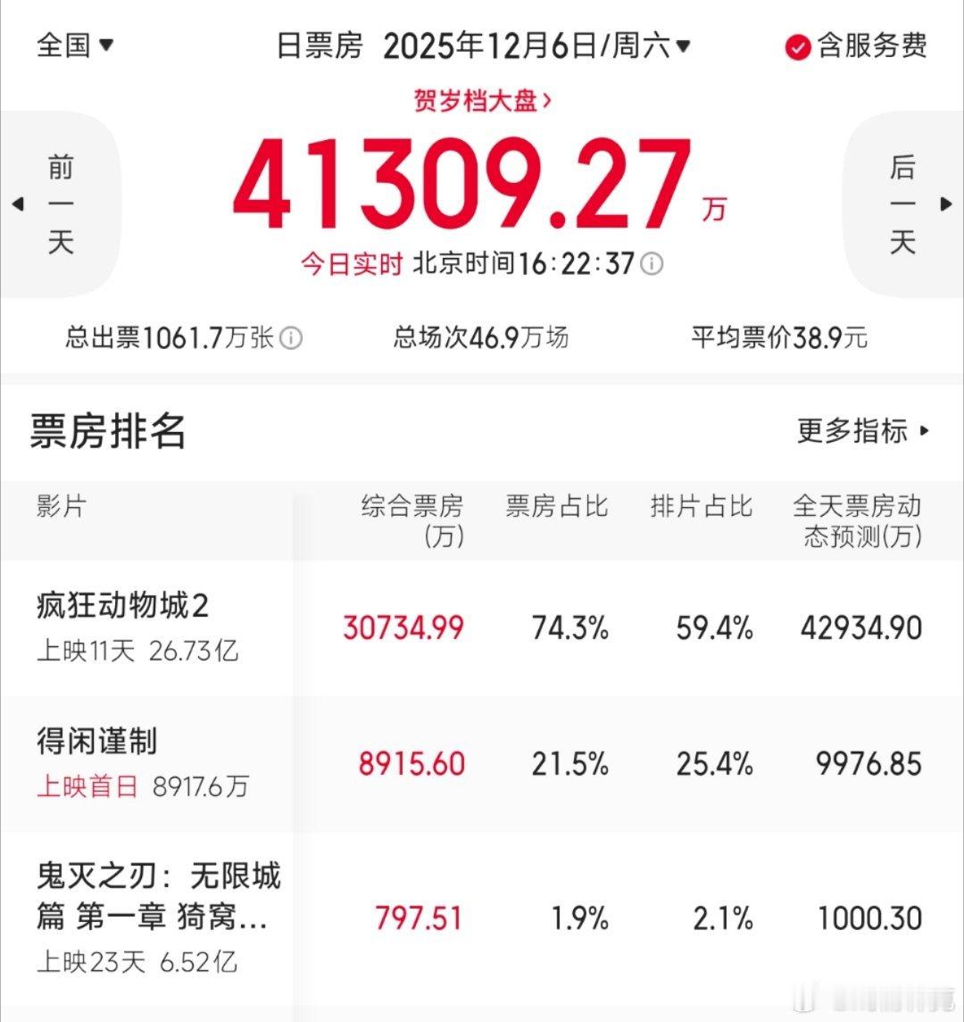 得闲谨制票房倒挂首日就倒挂不少，票房危