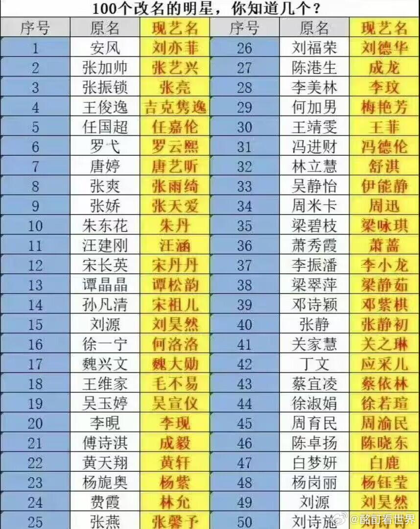 以后艺人都要用原名啦艺人原名你知道几个演员