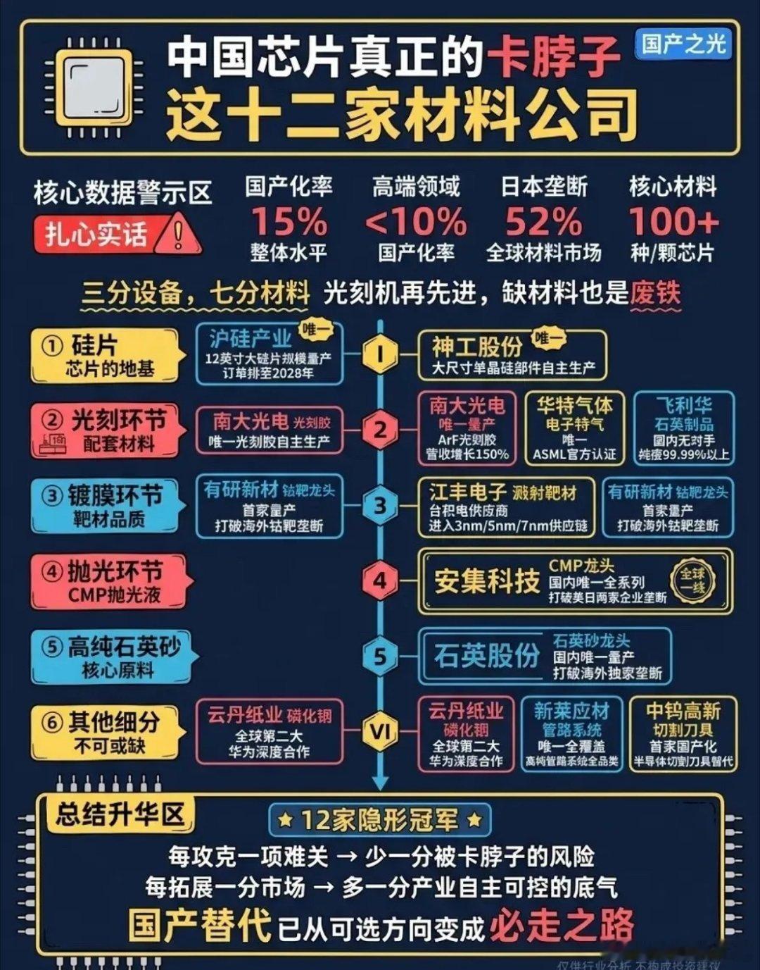 芯片卡脖子真不是光刻机！材料才是命门。12家国产材料龙头，撑起芯片自主底气三分设