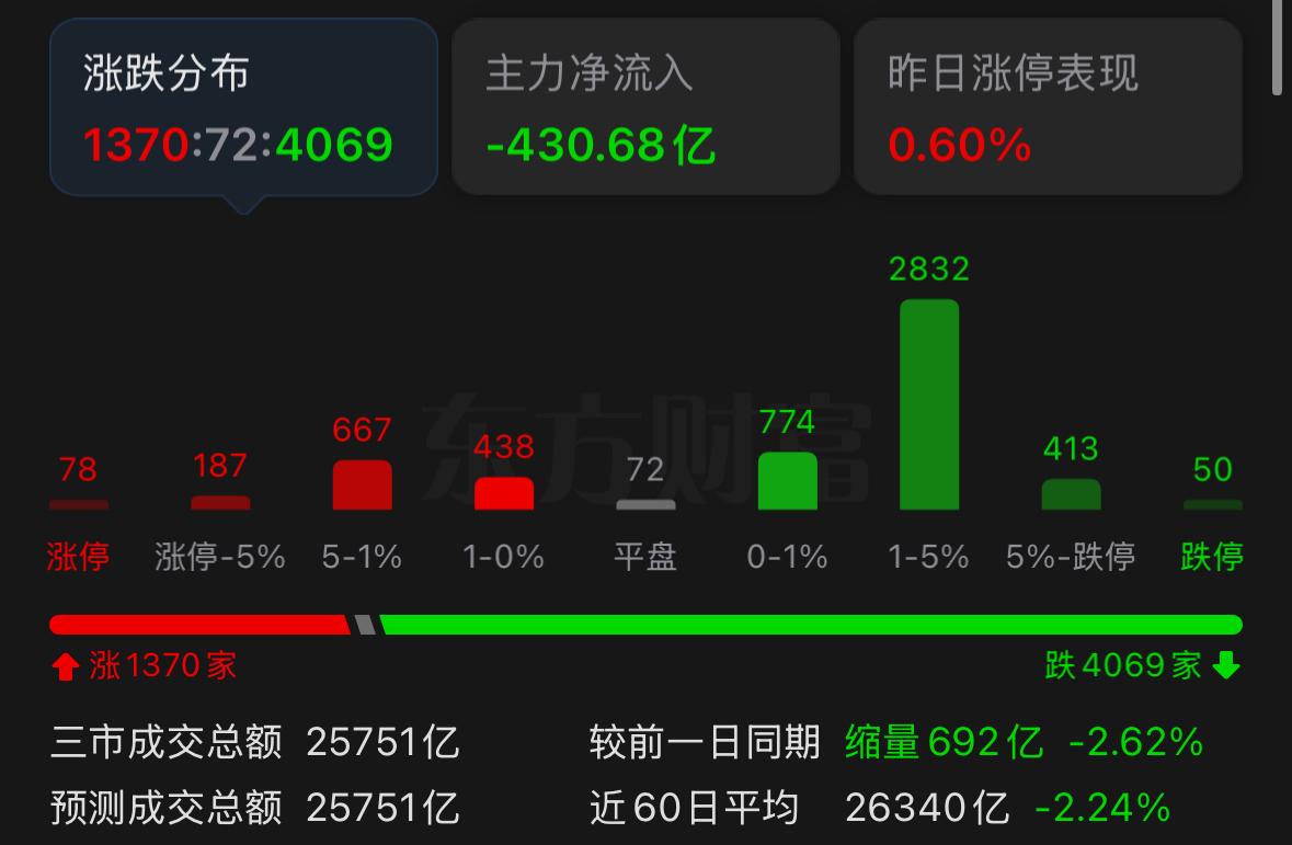 大盘目前已经走出四连探底回升形态，接下来就等一根实打实的强势阳线来打破僵局。相信