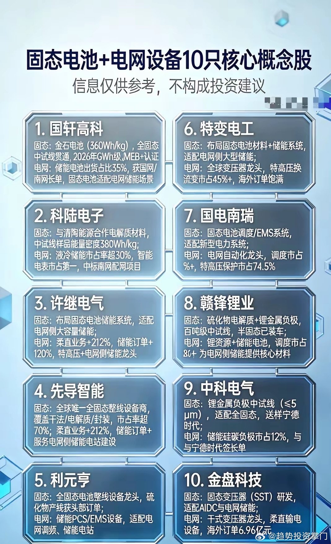 ⚡固态电池+电网设备10只核心股信息仅供参考，不构成投资建议1. 国轩高科：金