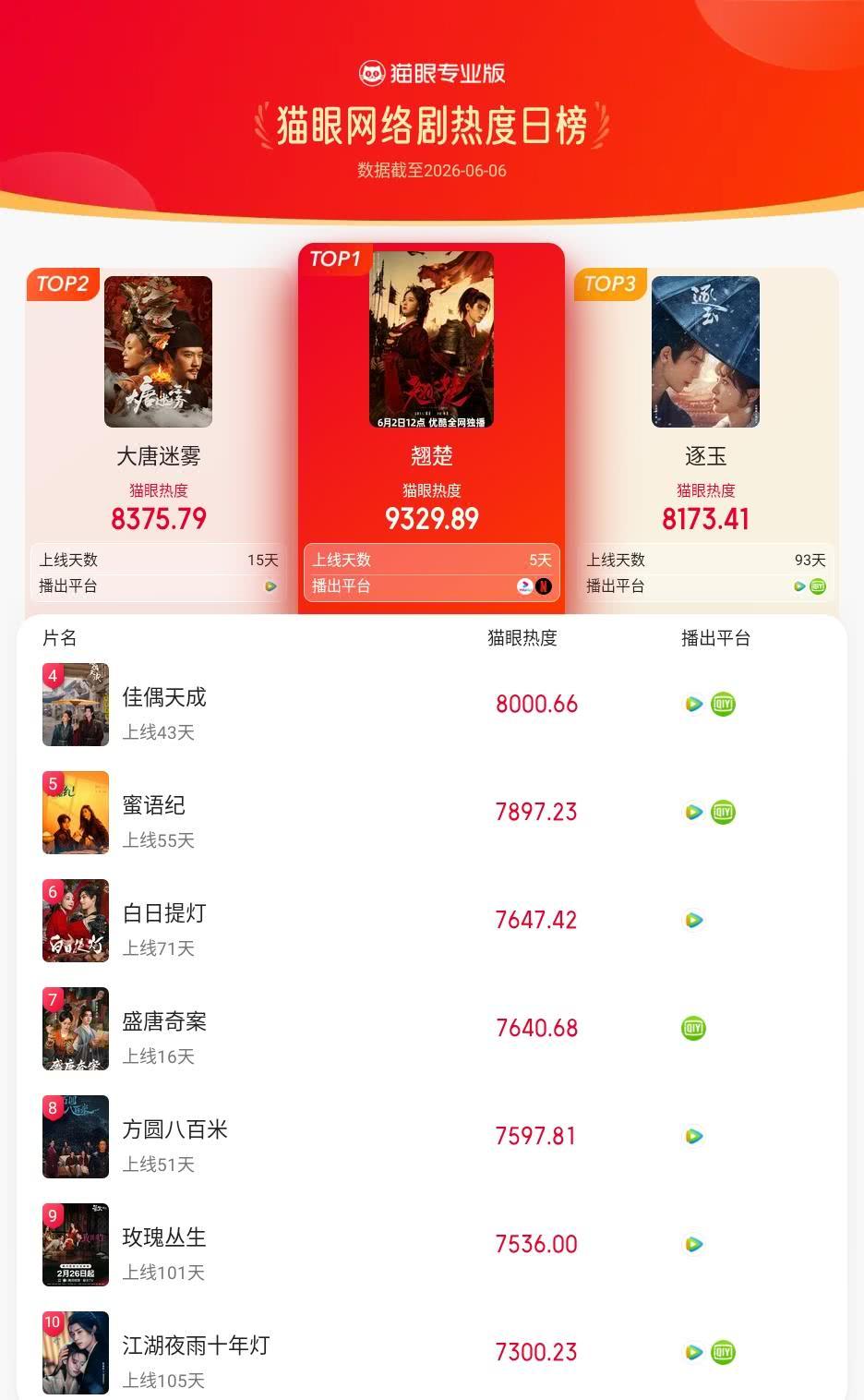 翘楚登猫眼网络剧热度榜TOP1猫眼专业版榜单·6月6日网络剧TOP10冠军：