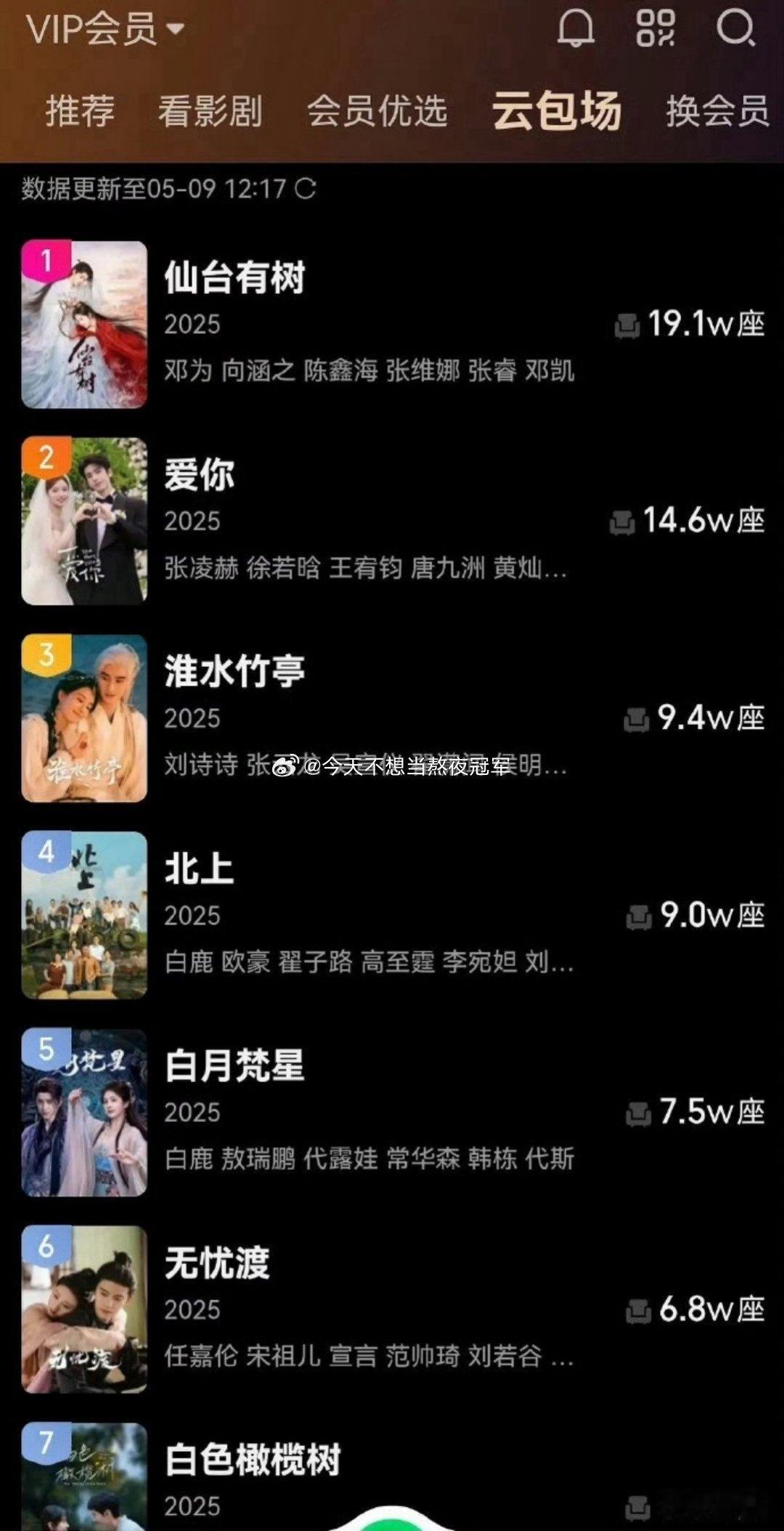 🥝是会搞事情的，现在直接弄了一个云包场榜单，以后主演和粉丝的剧宣可以直观量化了