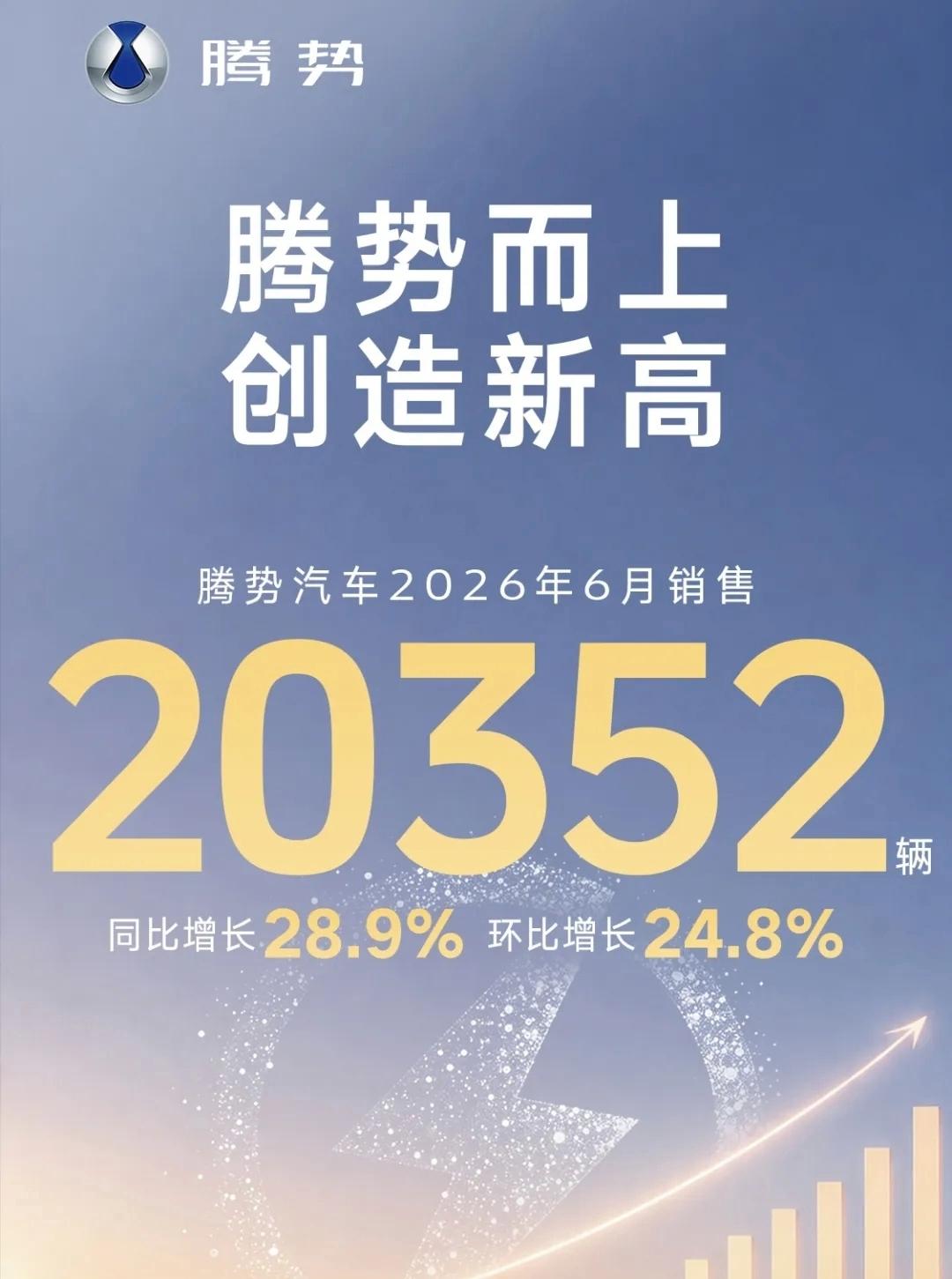 比亚迪腾势也是好起来了，月销量破2万，我感觉只是起点。还不错，腾势终究是好起