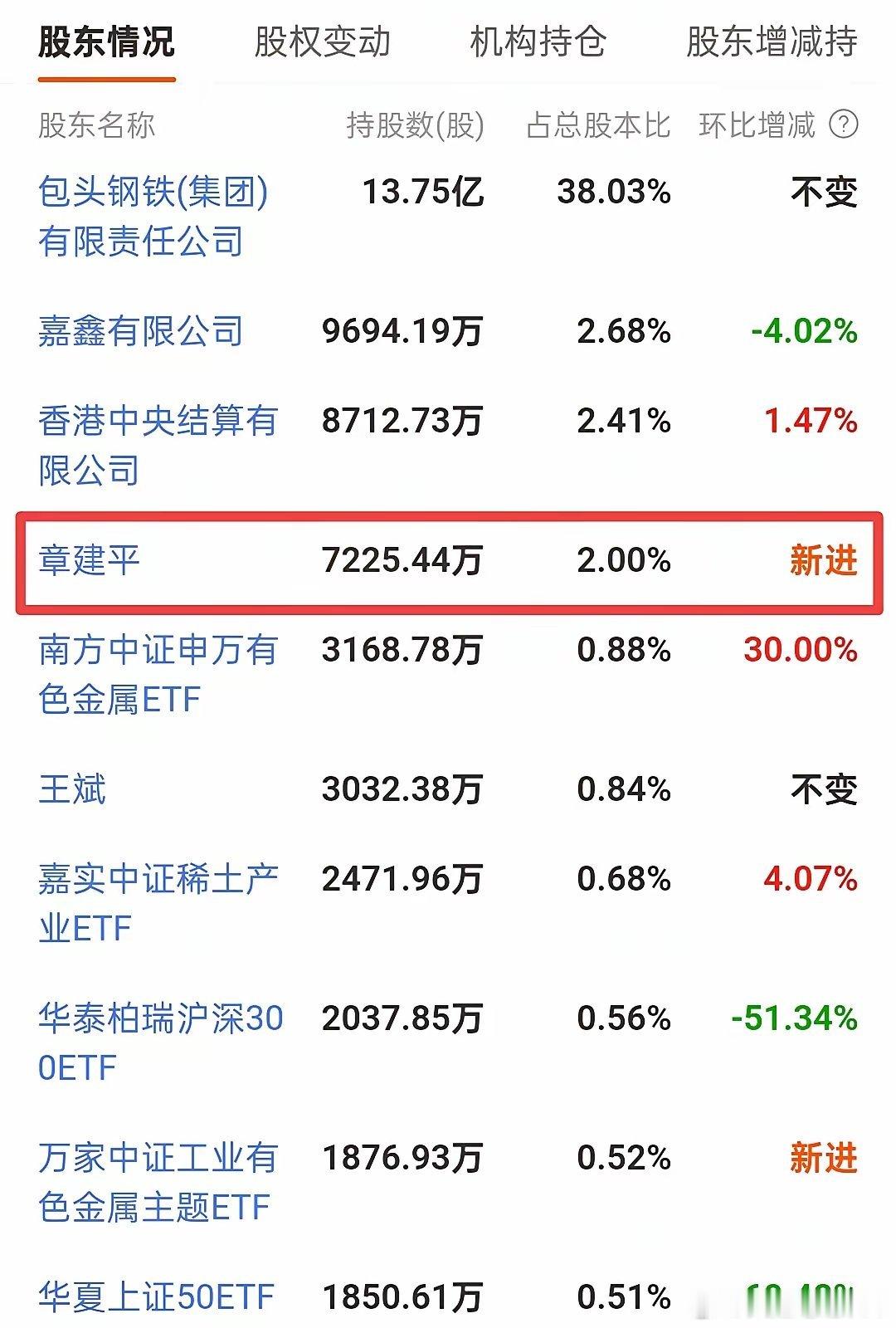 太牛了，游资章盟主买进北方稀土十大股东。北方稀土一季报发布了。令人眼前一亮的地方