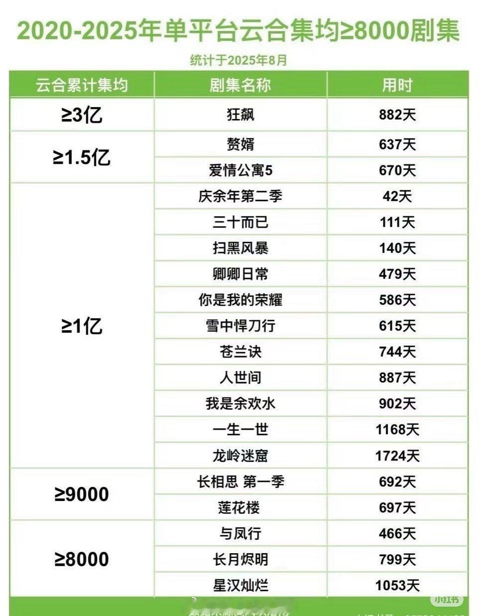 内娱5年集均超8000剧集就这几个：​​​