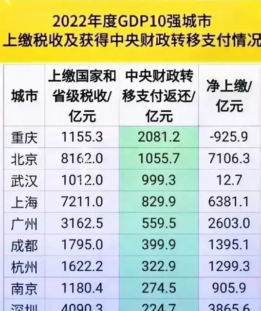 成都5000年历史以来就强大，不止是现在，“扬一益二”就是历史，四川地级市由于地
