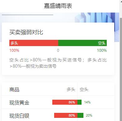 黄金现在价格怎么看?原油市场多空博弈激烈，空头占比回落至53%；特朗普宣布