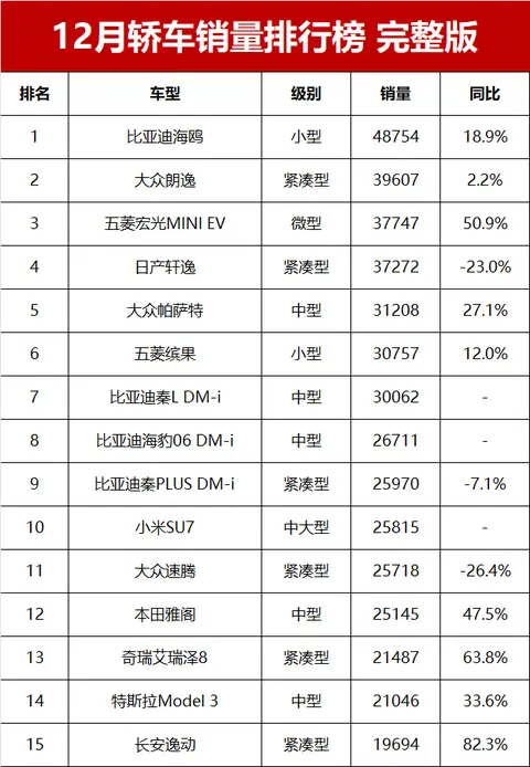 帕萨特的销量又爆了！2024年最后一个月，卖了31208辆，高居轿车排行榜第五，