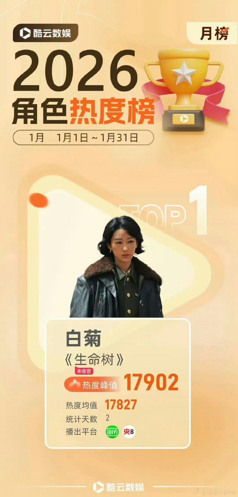 如果恶意不止，那就让爱意更亮，白菊登顶全网角色热度榜第一就是对《生命树》最好的回