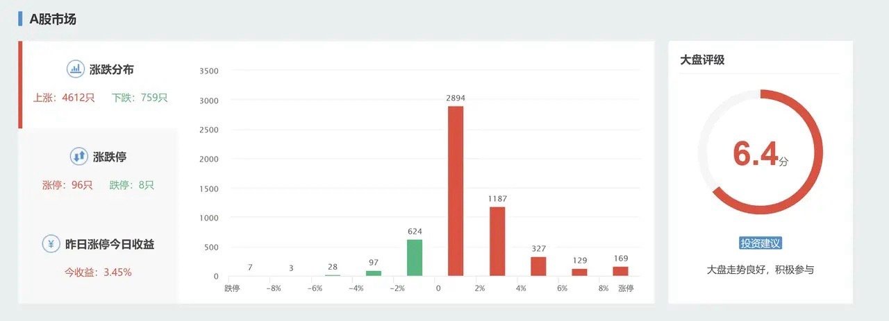 赚钱效应确实在扩散了，只是没扩散到我头上而已，哈哈哈哈哈哈！不过，别急，应该会继