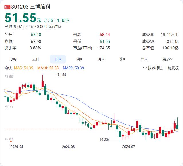 脑机接口产业化再提速。7月24日，北京海淀在中关村国际技术交易中心举办第四届中国