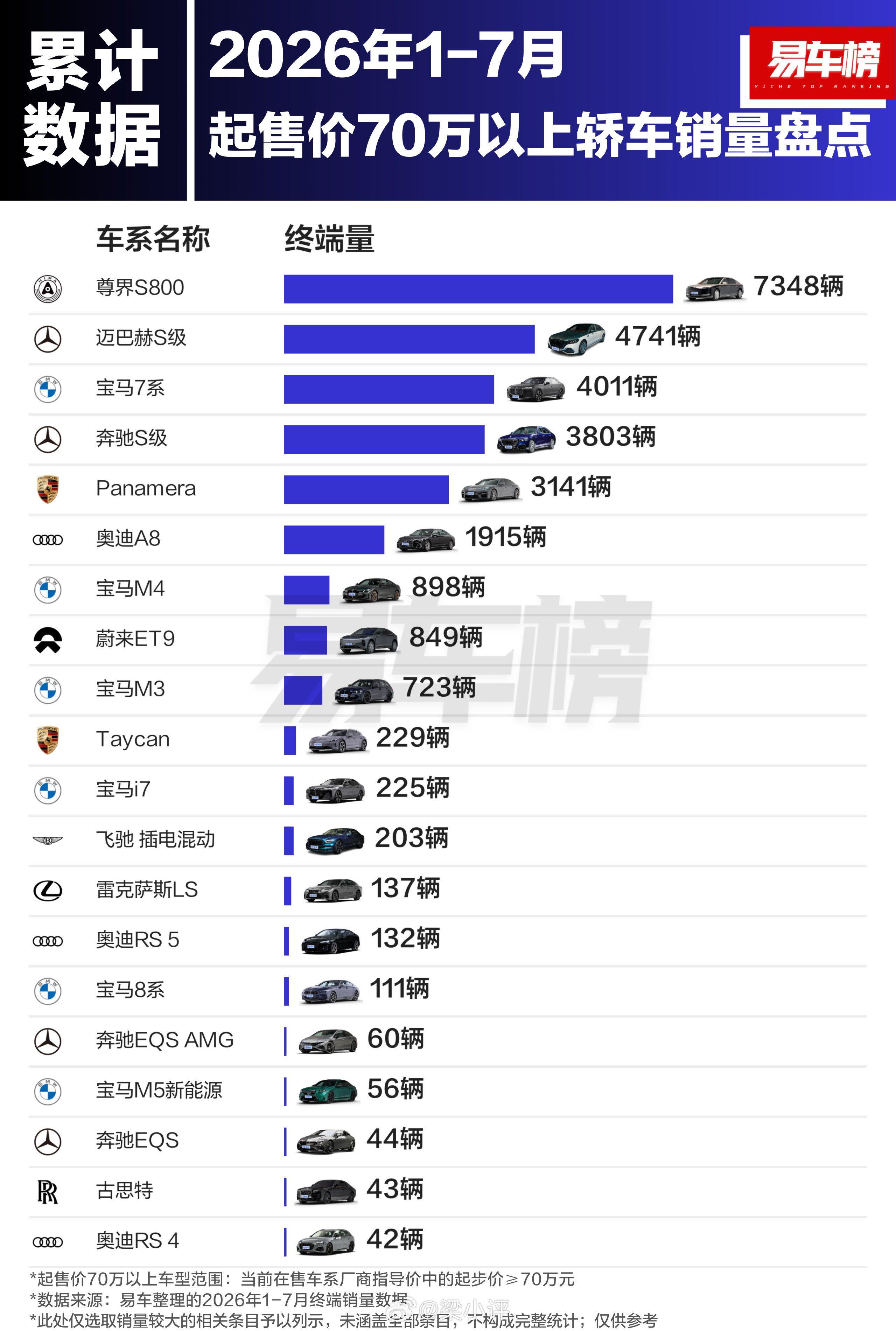 今年前7个月，售价70万元以上的轿车中，卖的最好的是尊界S800，7348辆！其