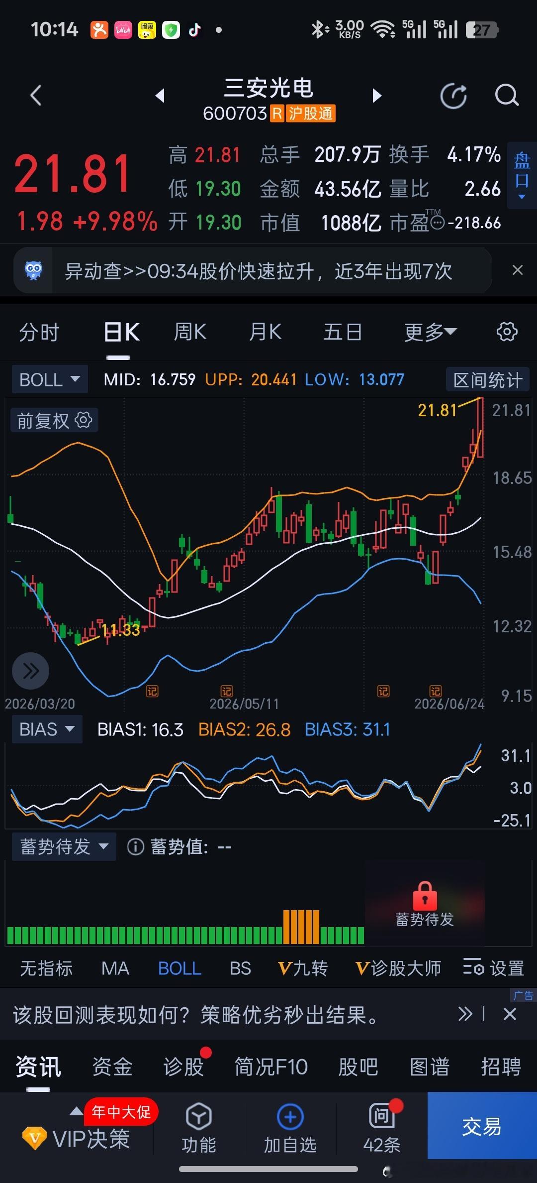 这段时间最可惜的是三安光电，有第三代芯片半导体材料，氮化镓，碳化硅。前段时间被媒