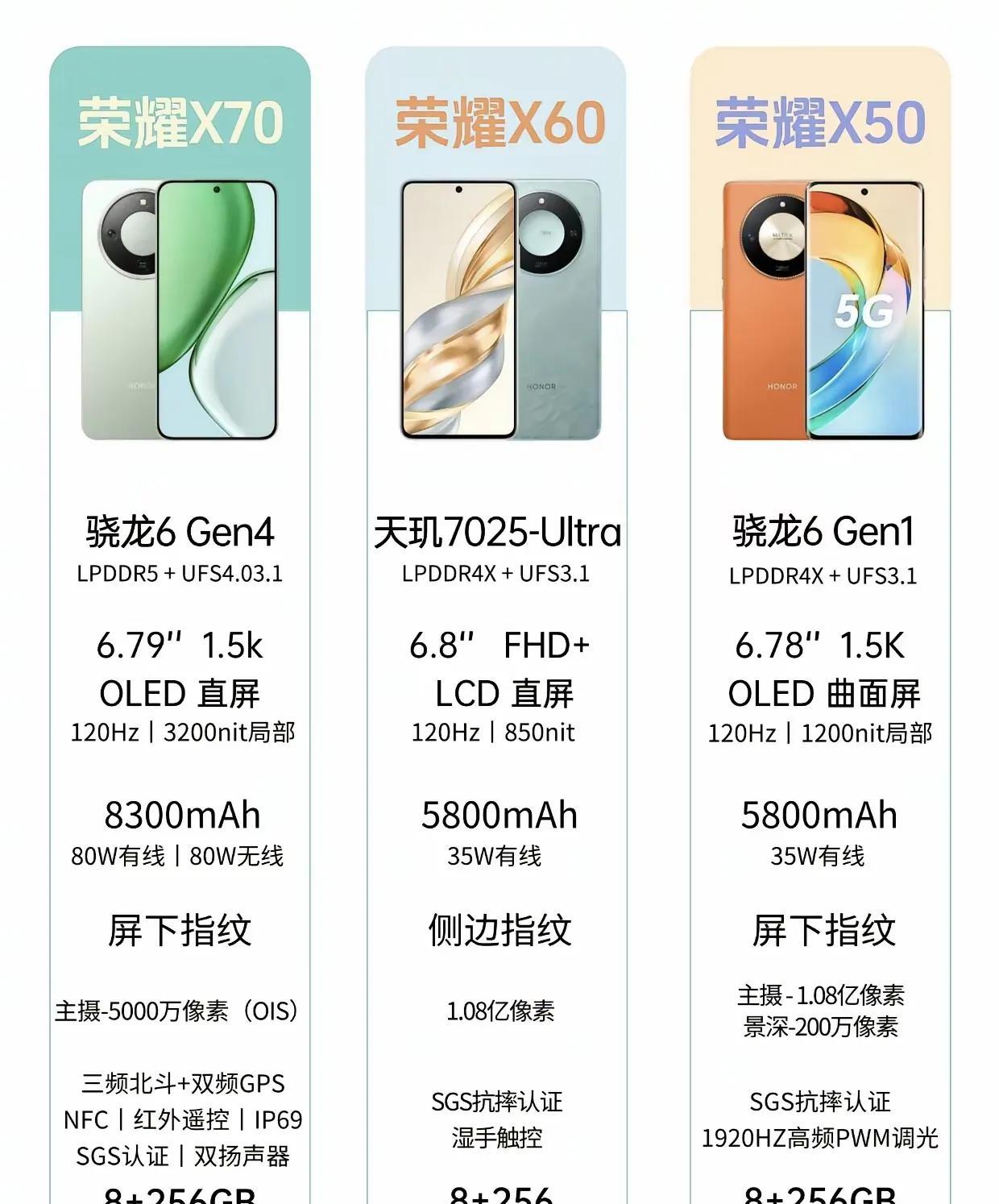 荣耀近几年X系列都有哪些看点。荣耀X50、荣耀X60两款性价比销量真的很猛，可
