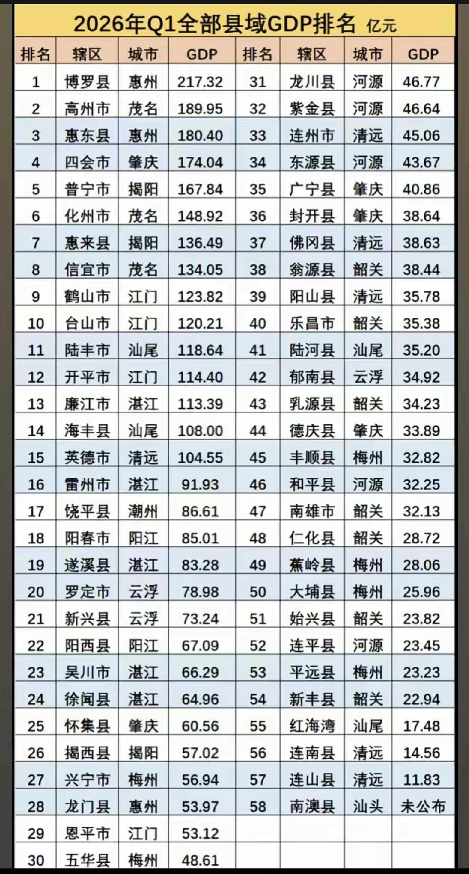 肇庆不是四会弱，而是肇庆高新区不行。大家看看，肇庆高新区2025的GDP只有2