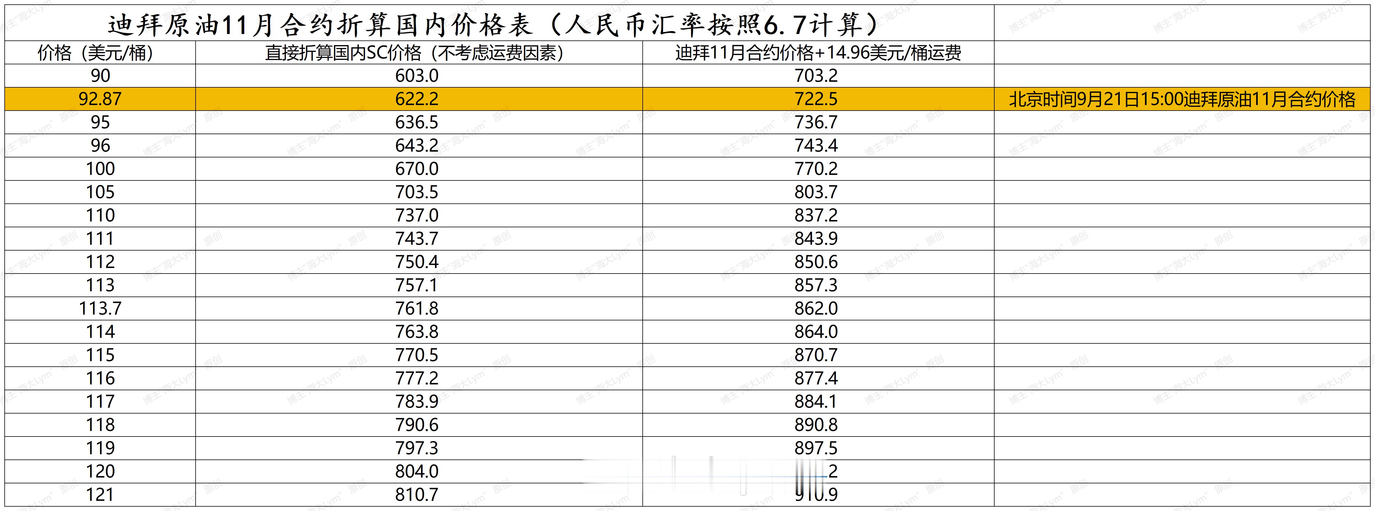 截止到9月21日15:00，对比迪拜原油11月合约价格，目前国内SC2611合约