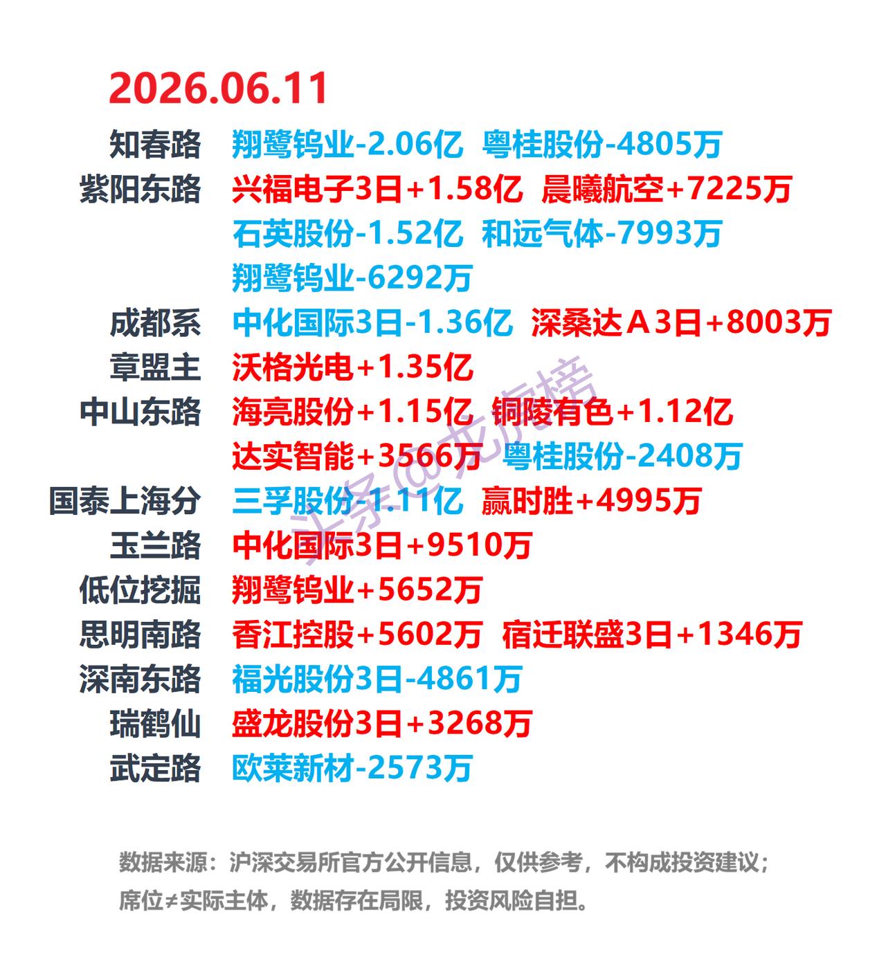 6月12日龙虎榜复盘：游资席位公开数据整理。本文仅客观整理交易所公开龙虎榜数