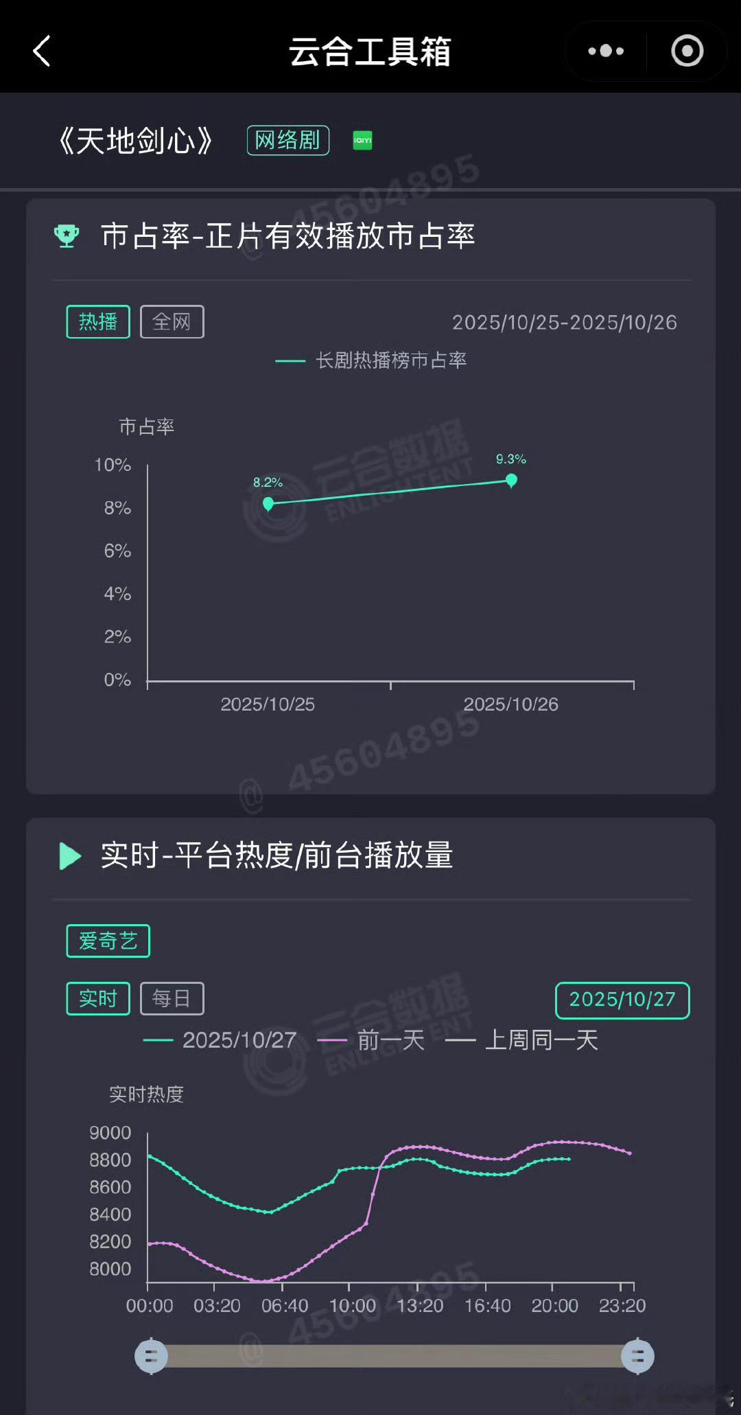 昨天第三天也还没看到天地破9000的通稿你们不懂，流量剧没破多少热度的
