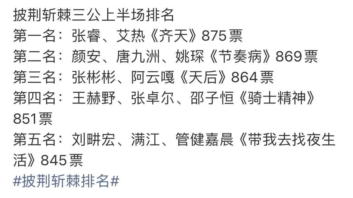 张睿艾热第一披荆斩棘三公舞台排名哇！！！披荆斩棘三公舞台排名来啦，好牛啊～​