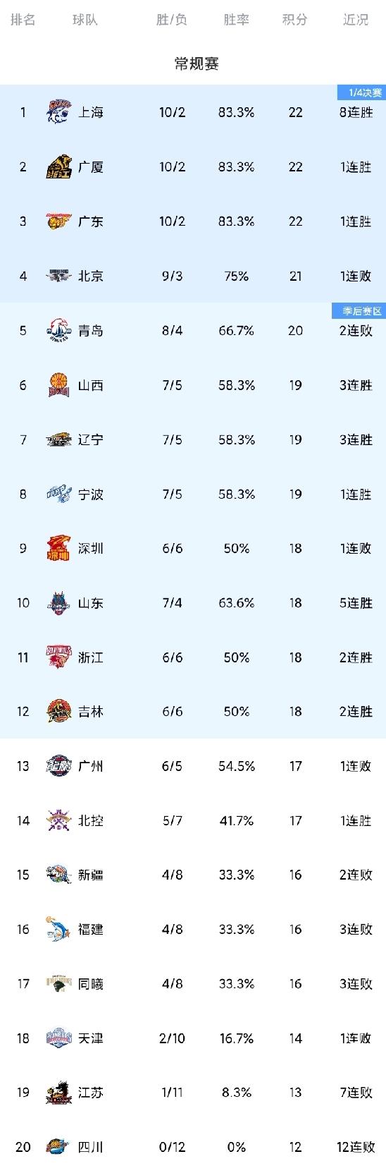 CBA最新积分榜！北京遭第3败，辽宁山东连胜，新疆仅4胜8负。辽宁88-71江