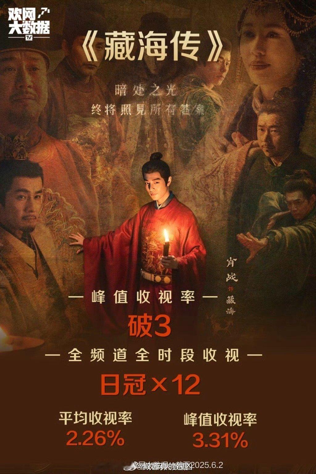 《藏海传》欢网大数据表现🏆【收视表现】播出后12次拿下收视TOP1，连续4天峰