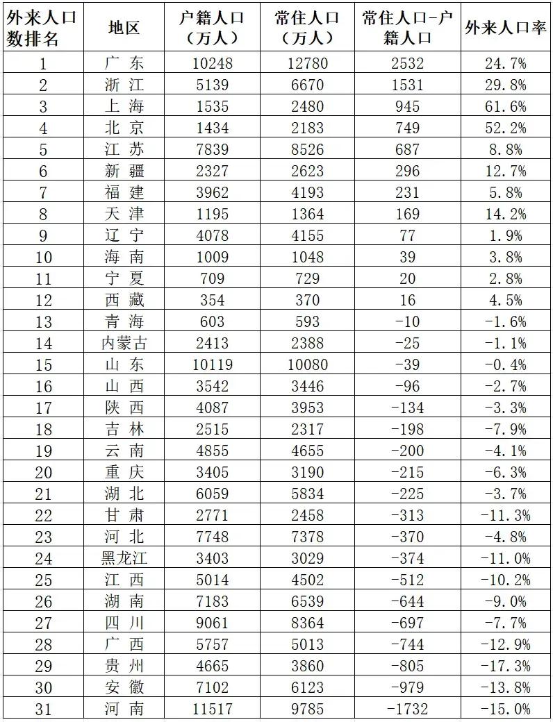截止2025年末，我国人口的流动变化占比，流入人口排名第一第二的一个是珠三角地区