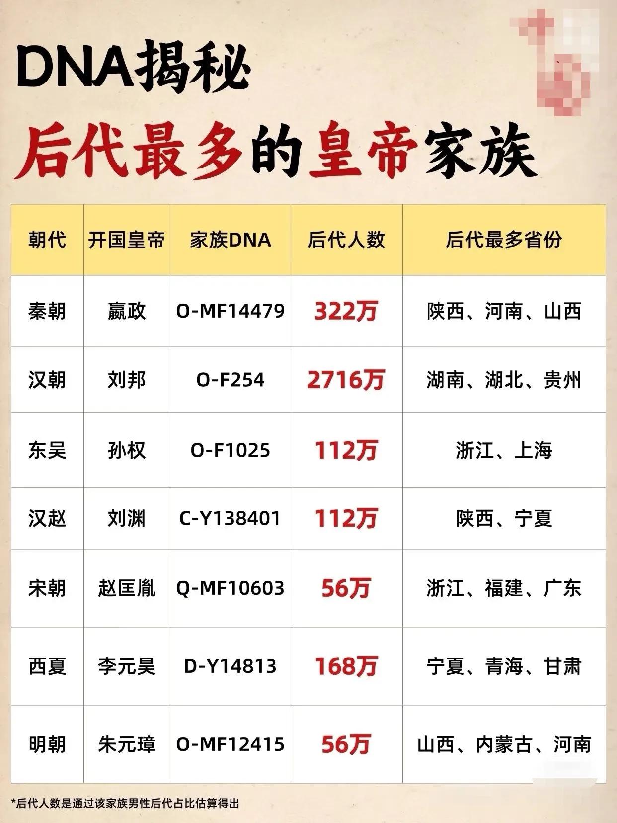 后代人数最多的皇帝家族！