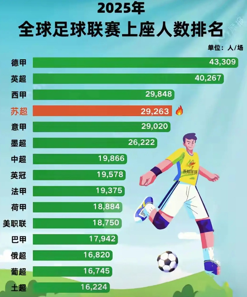“苏超”这块大蛋糕究竟该如何去做，着实需要好好思量一番，毕竟它已然是世界第四大联