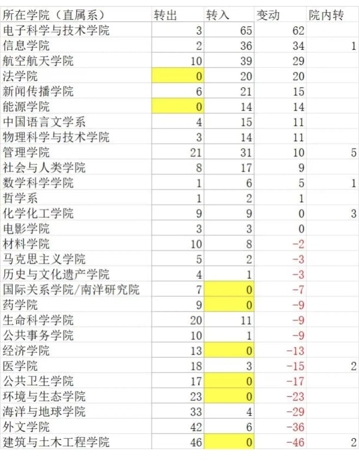 万万没想到，文理类高校的工科专业也变得这么抢手了！厦门大学2025年转专业名单公