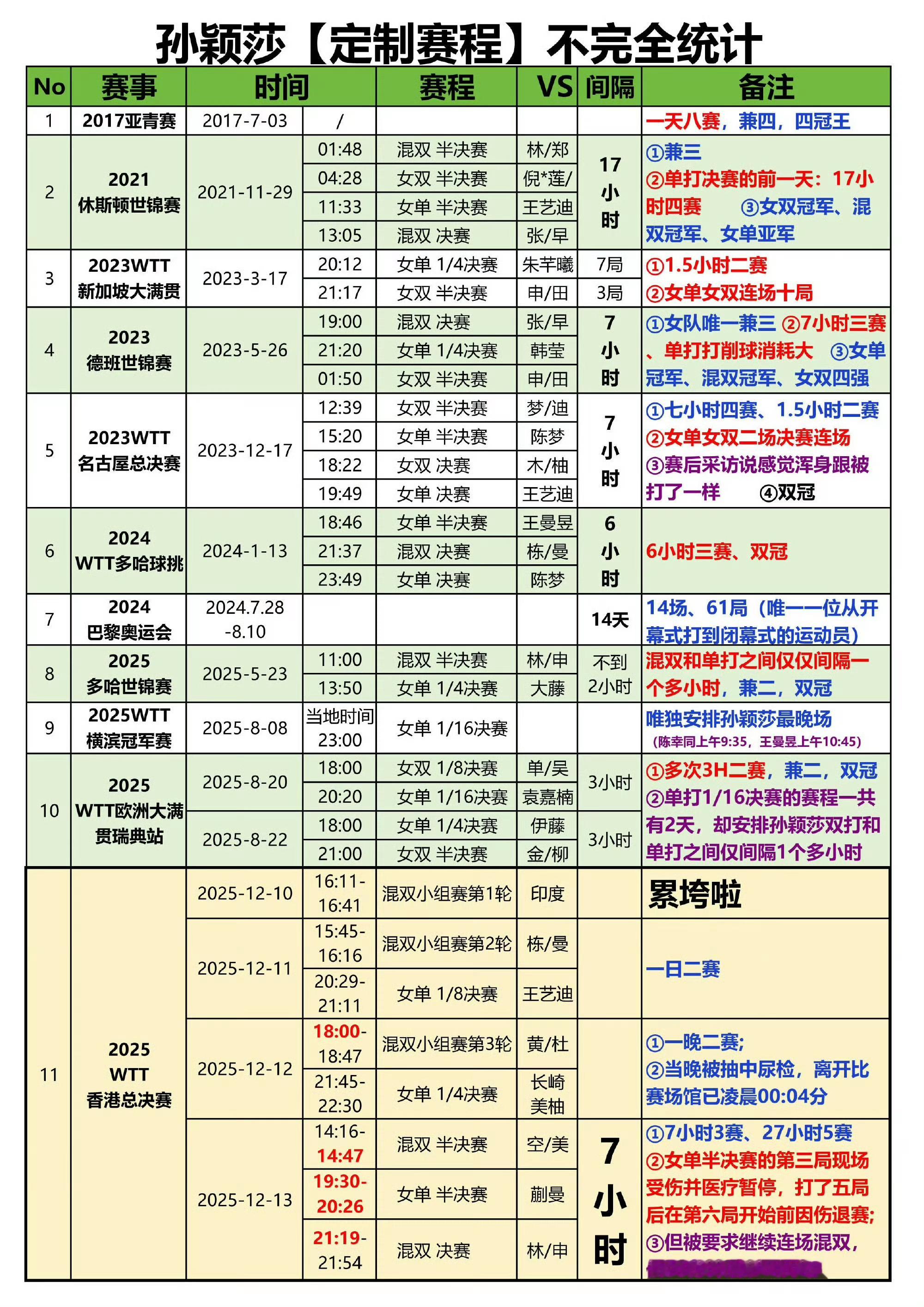 孙颖莎兼项赛程密集孙颖莎女队里唯一连续两届世乒赛兼三，女队唯一连续三届总决赛全程