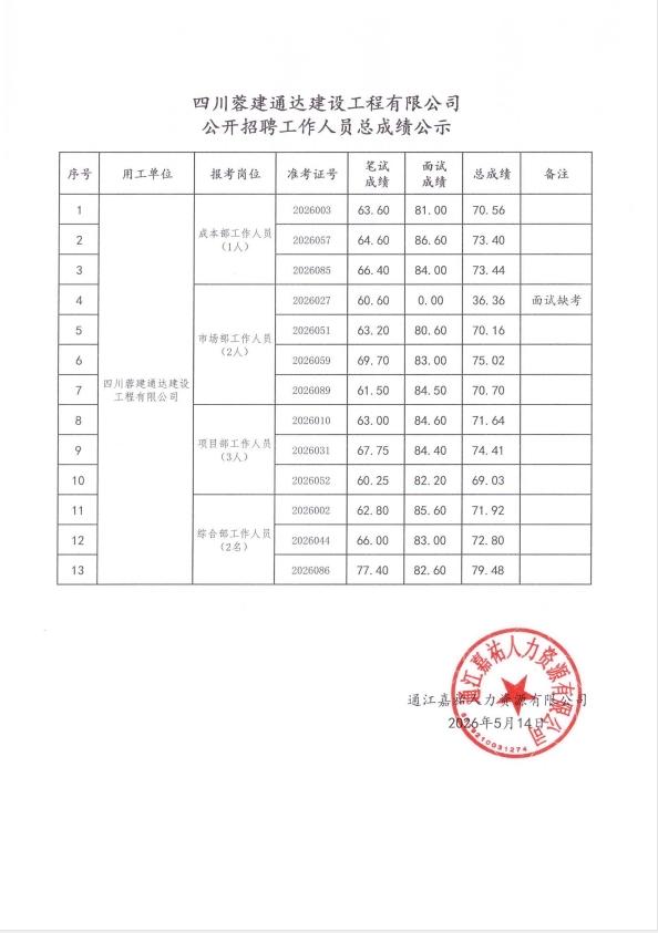 名单已出！成都蓉建通达建设工程招聘总成绩公示📢发布单位：四川蓉建通达建设