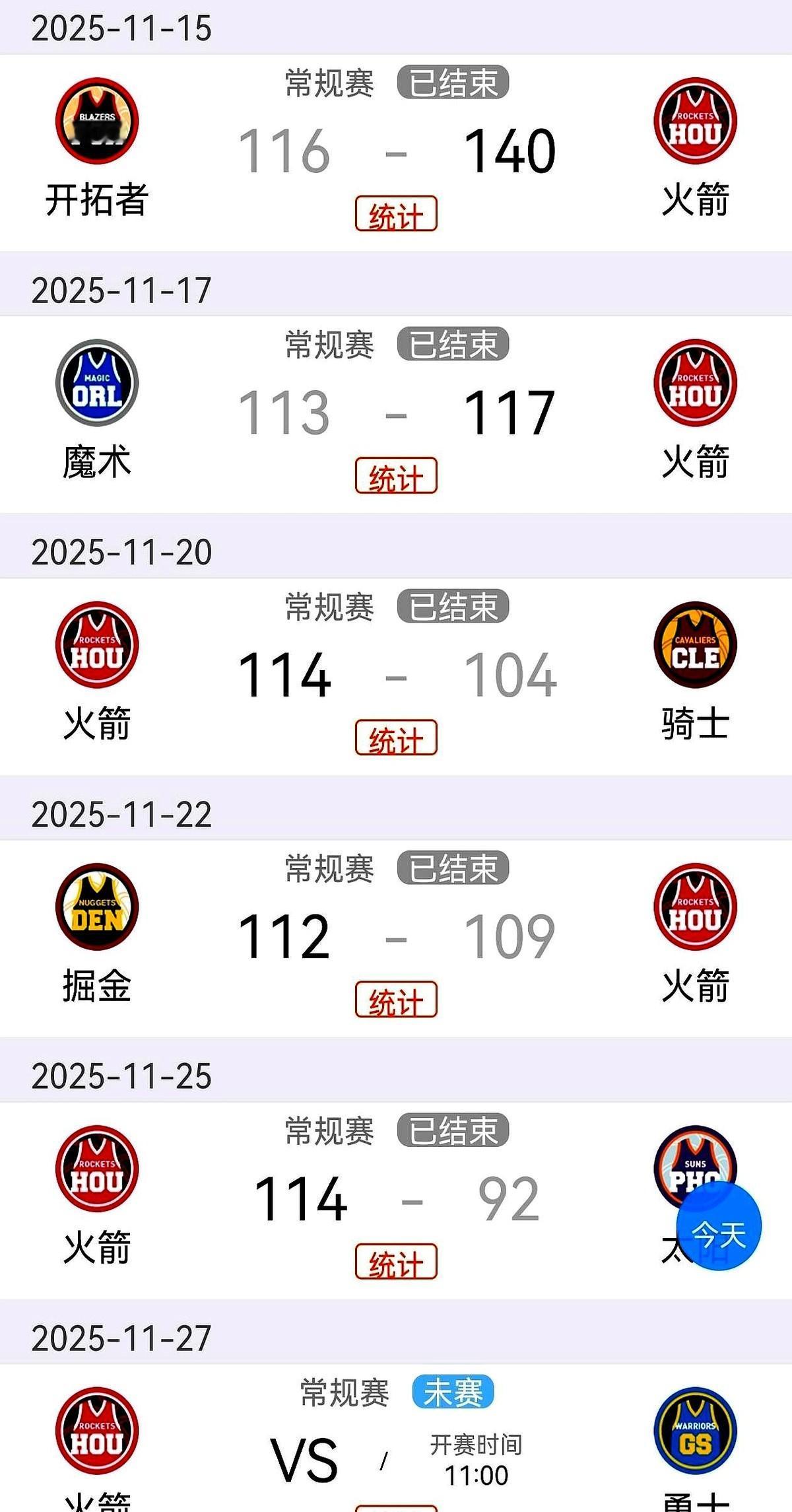 火箭这帮年轻人，是真让人心疼啊。球队伤病潮来袭，本以为要摆烂了，结果在一波魔