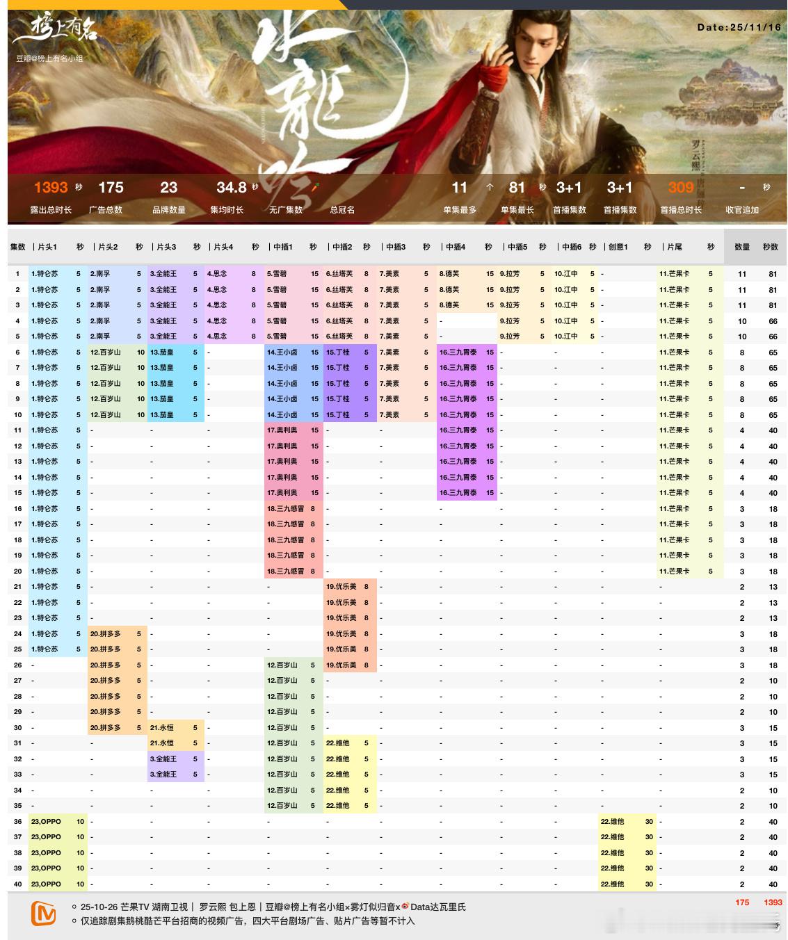 罗云熙超点完结后加广，恭喜而且加的维他创意广告，36-40集，每集30s23品