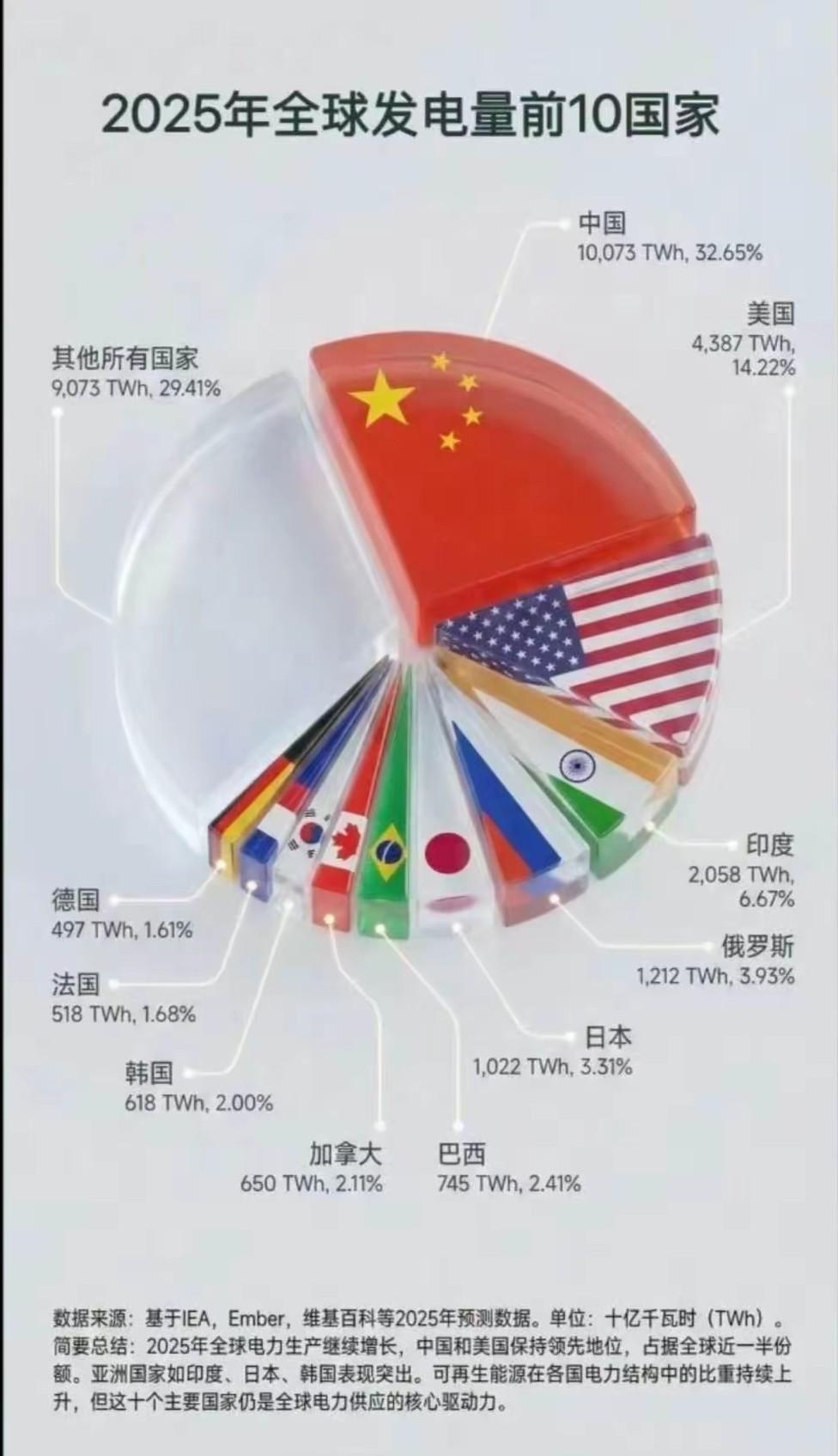 美国的发电量不到咱们的一半，为啥它们的GDP这么高？他们的GDP不用电吗？