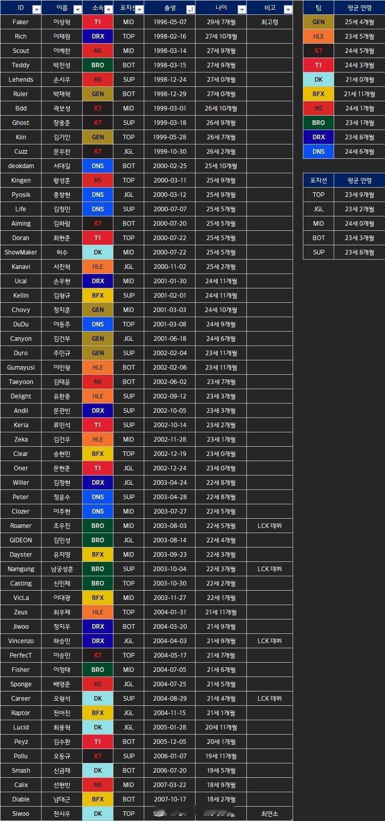韩网统计了LCK选手年龄表：最年轻的三位是Calix、Diable、SiwooF