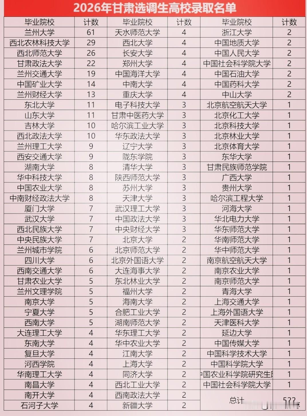 2026年甘肃省选调生高校录取名单，这太有看头了，名校云集，109所高校录取52