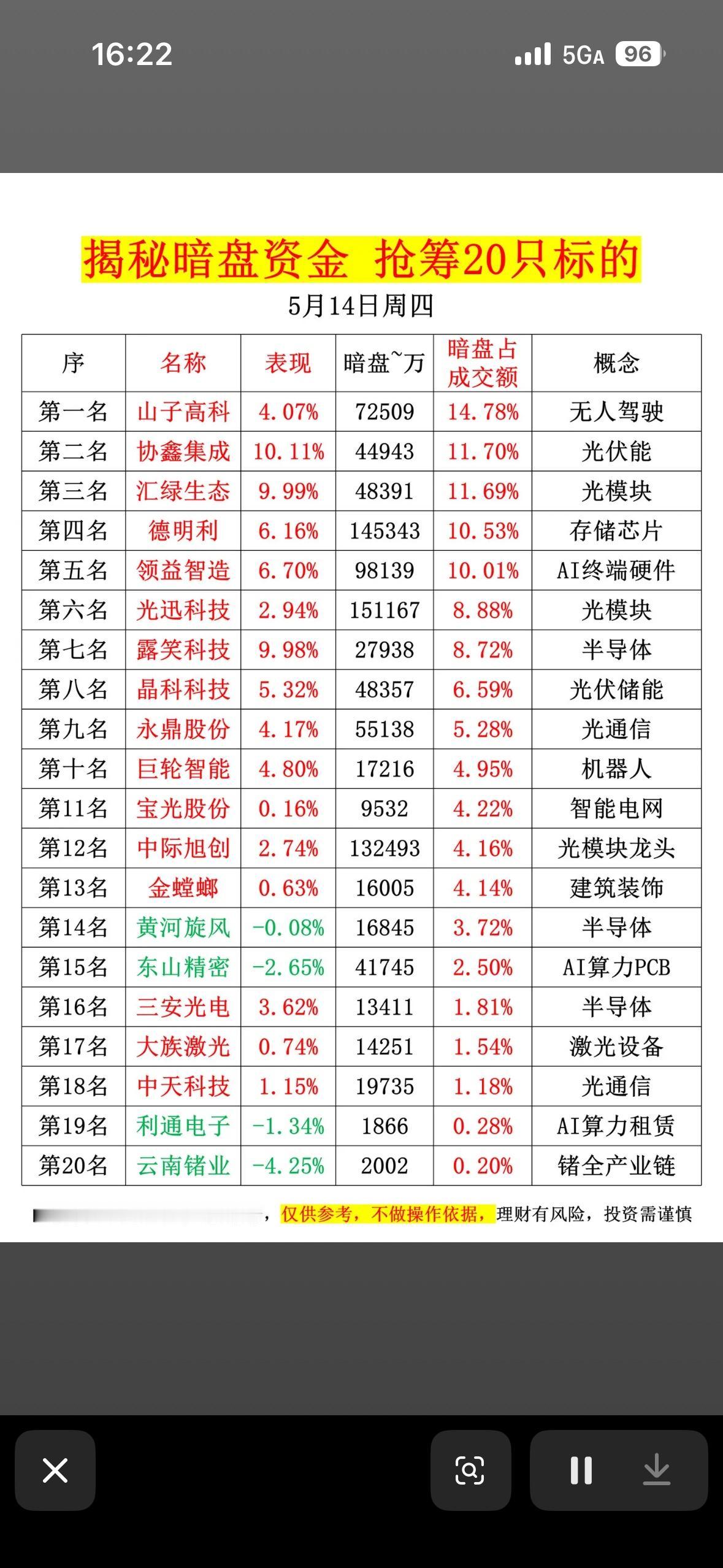 5月14日揭秘暗盘资金，抢筹20只标的！💰📈5月14日要揭秘暗盘资金抢筹