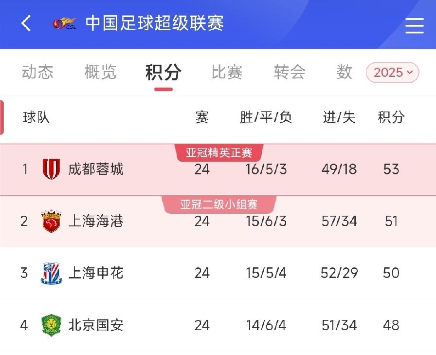 情况有变，蓉城争冠。这可能是近10年里中超竞争最激烈的一次，争冠集团已经行程，