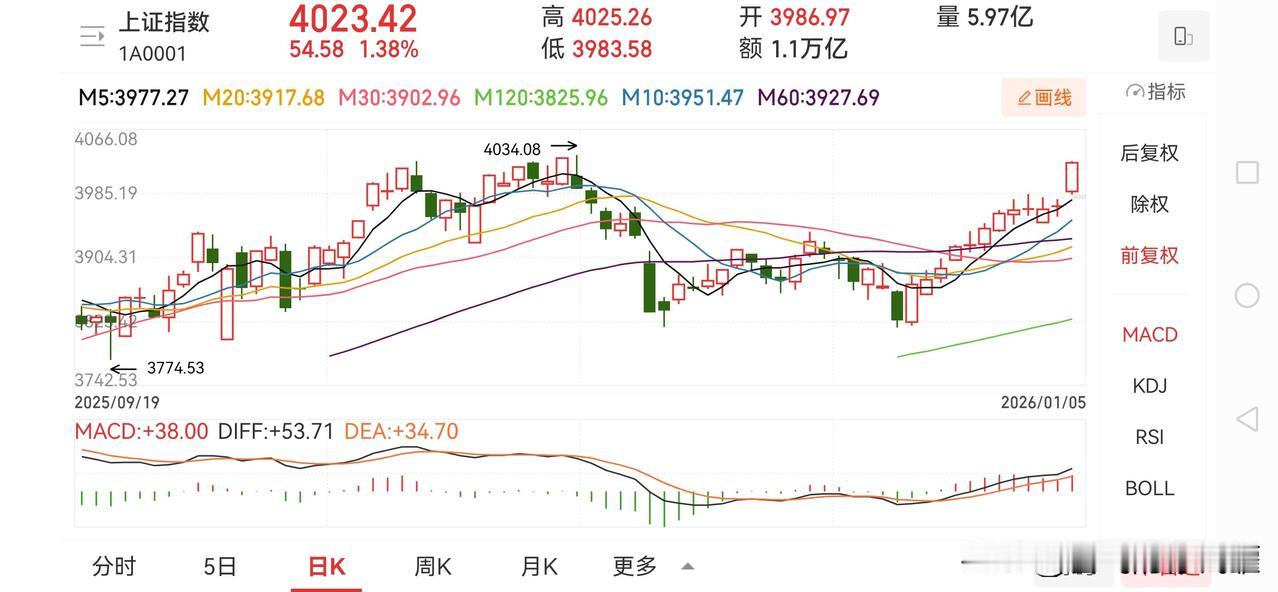 上证已经13连阳了，今日的放量到2.8万亿。这火红的市场，追高怕接盘，有哪板块还