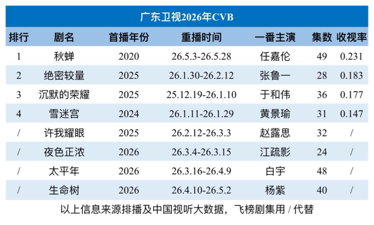 任嘉伦秋蝉一轮又一轮上星，重播这么多次，还拿到了2026年广东卫视cvb收视第一