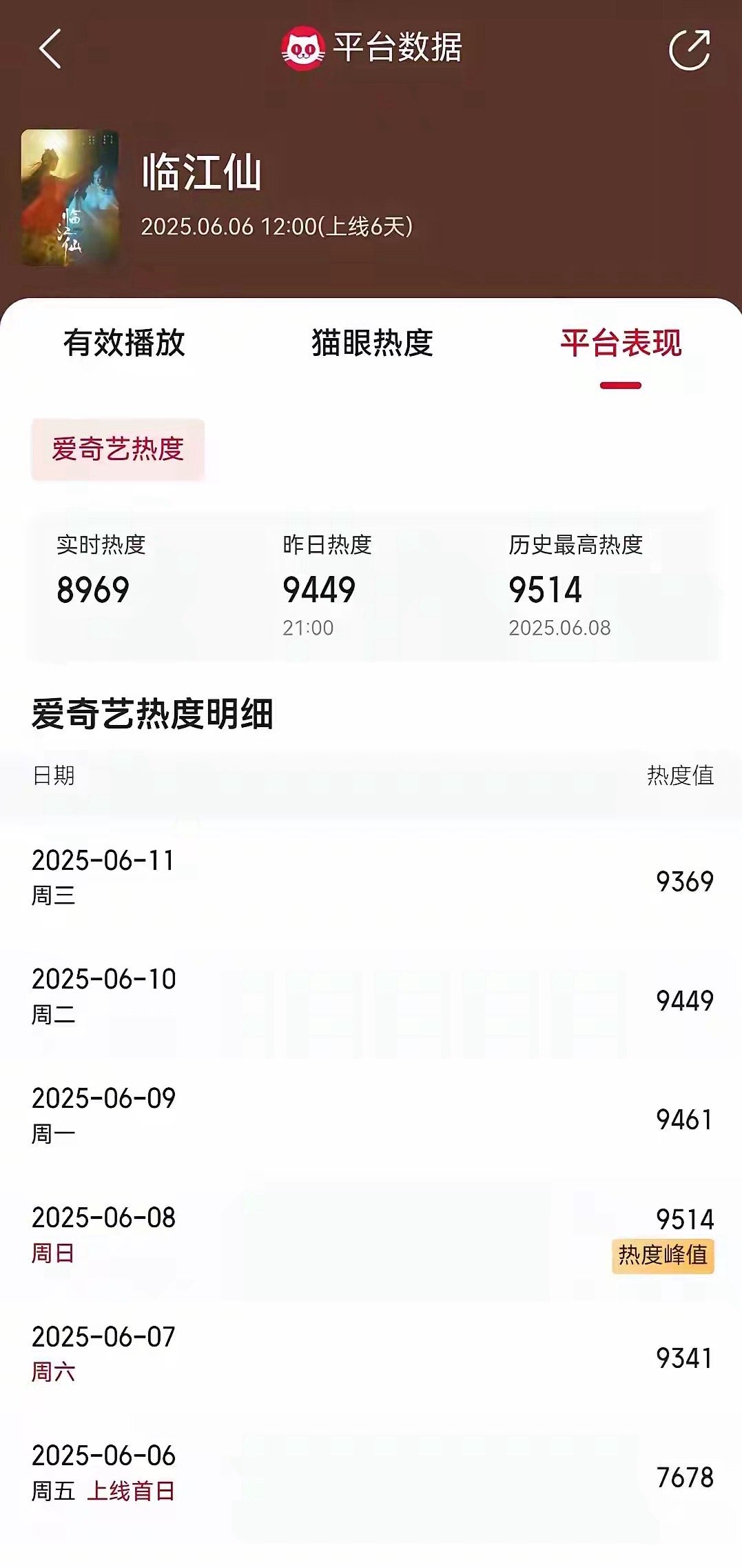 《临江仙》超不过《白月梵星》了到底是谁的问题？《临江仙》播出近一周走势越来越差，