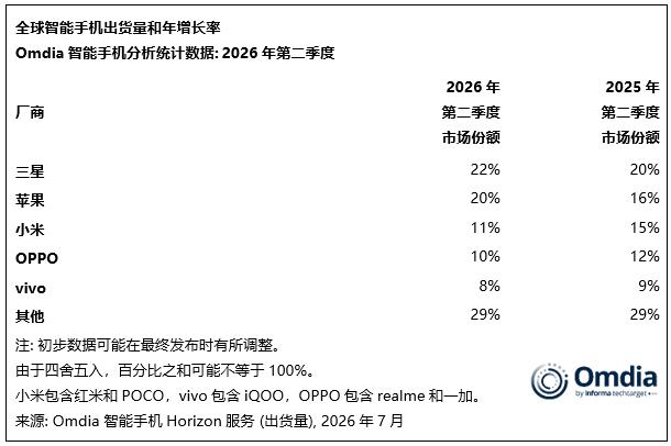 二季度全球手机厂商成绩单出炉：OPPO距离小米仅一步之遥！三星第一，22%市占