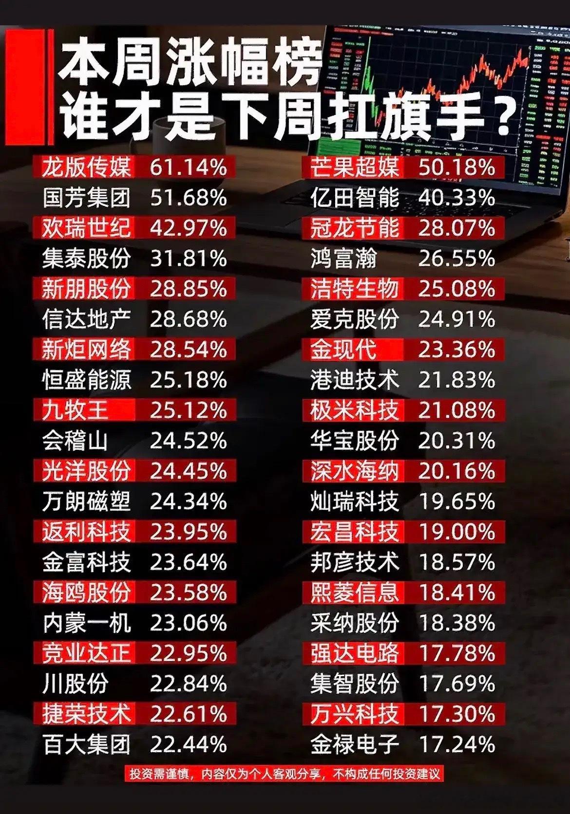 这周涨幅榜看下来，盘面热点非常分散，没有单一主线独大。排在前列的龙版传媒、欢瑞世