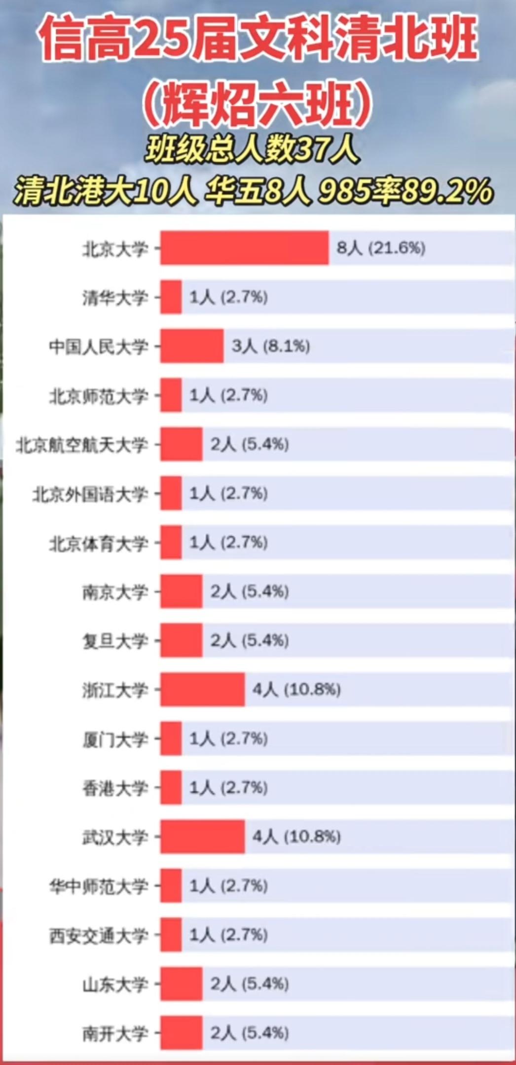 信阳高中这个文科班，直接封神啊！被信高25届这个辉熠六班狠狠震