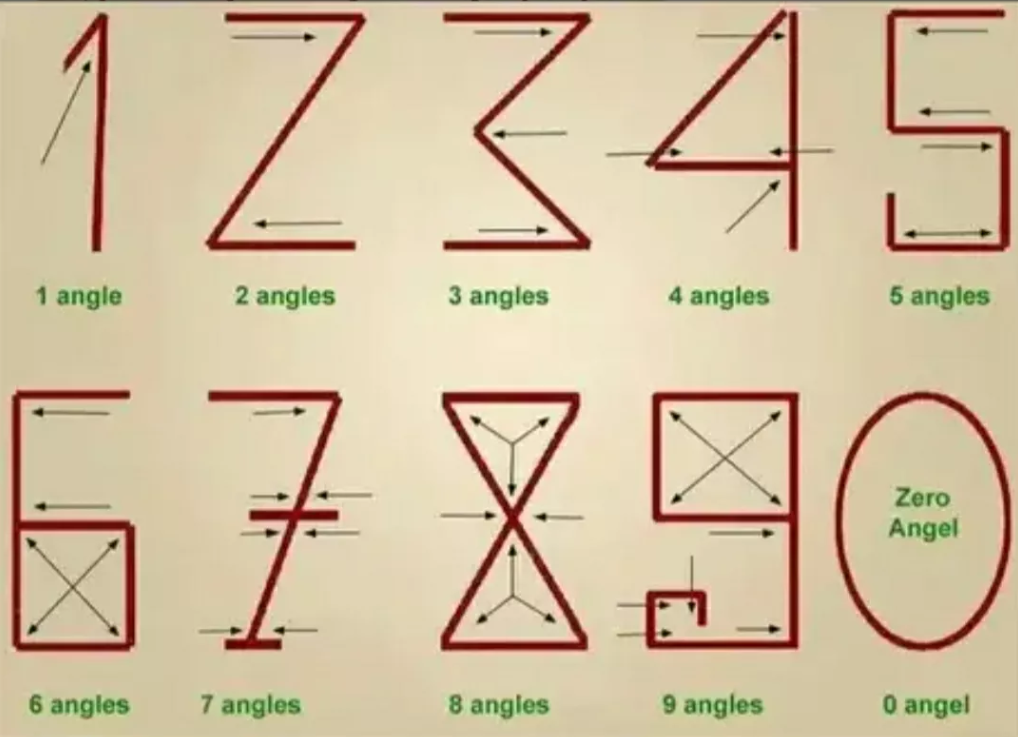 涨知识。阿拉伯数字最早是印度人发明的，雏形如图所示。之所以1为1，2为2，3为