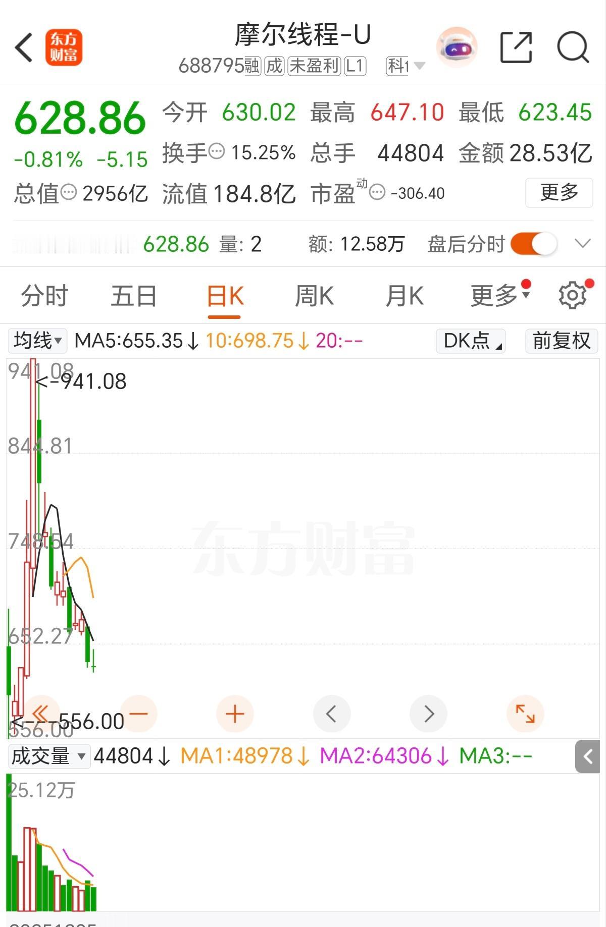 摩尔线程从天上到人间只用了两周，这速度也太快了吧。摩尔从发行价114.28元上市